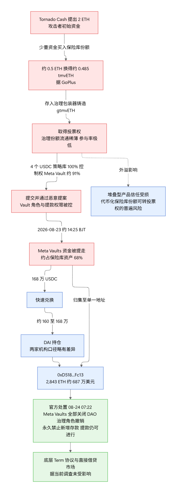 Term Finance 治理攻击与资金流链路图